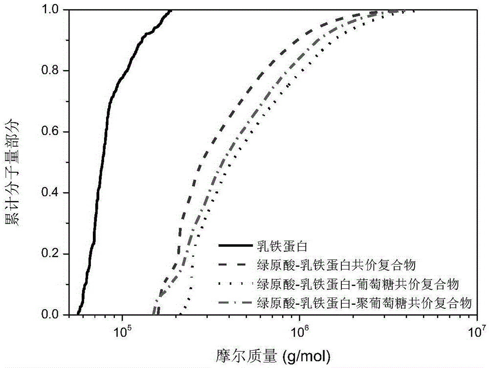 Preparation method and application of polyphenol-protein/polypeptide-carbohydrate covalent complexes