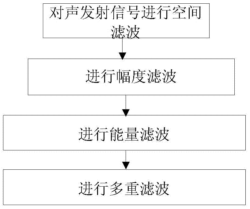 A method for extracting acoustic characteristics of carbon fiber-reinforced aluminum-lined composite gas cylinders