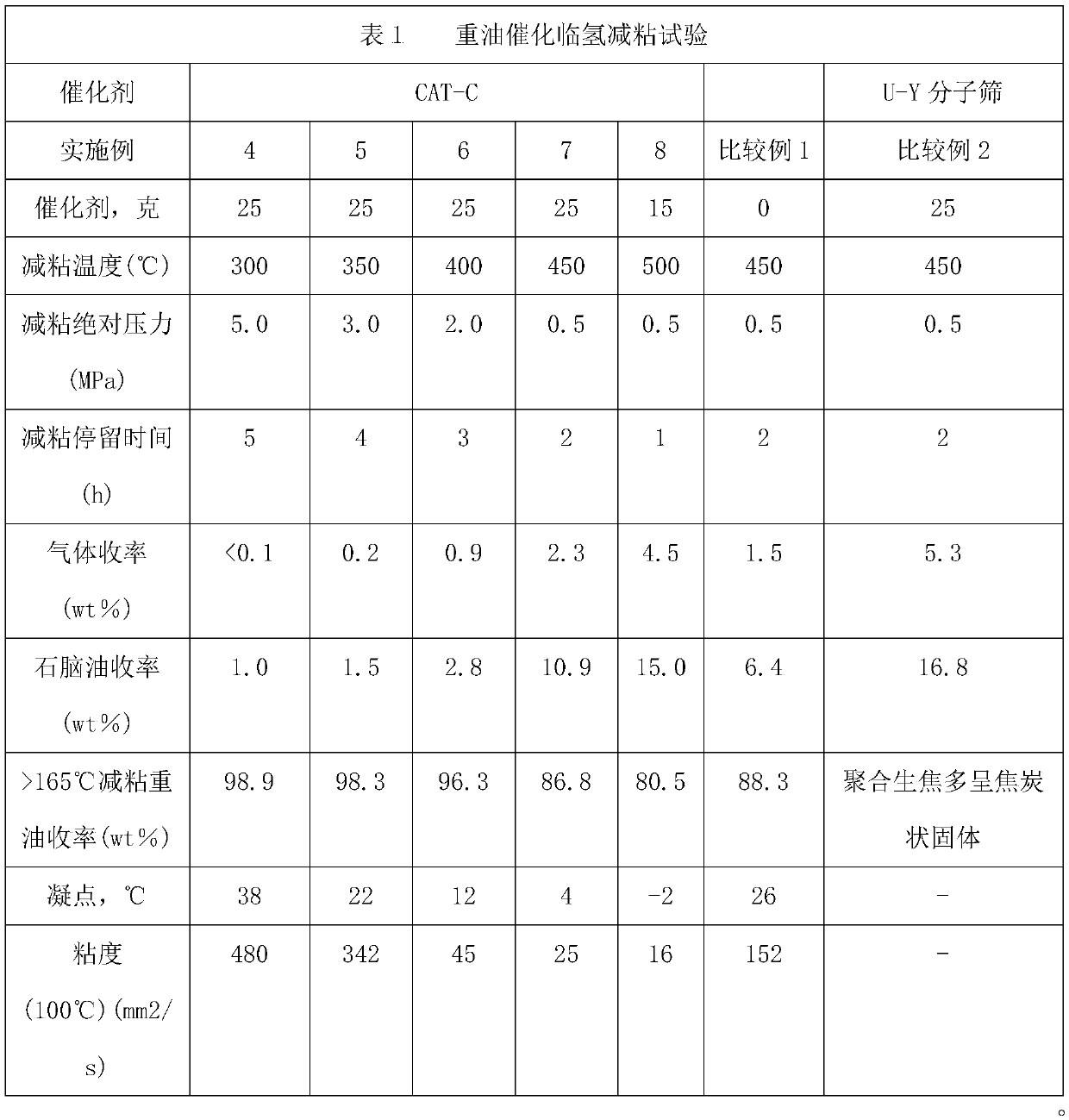 A method for reducing viscosity of heavy oil