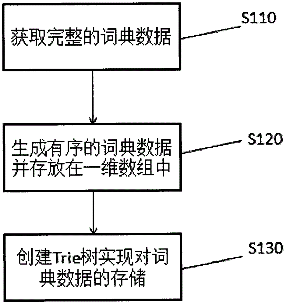 A dictionary storage management method based on one-dimensional linear space to realize trie tree