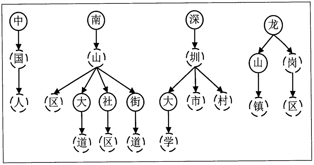 A dictionary storage management method based on one-dimensional linear space to realize trie tree