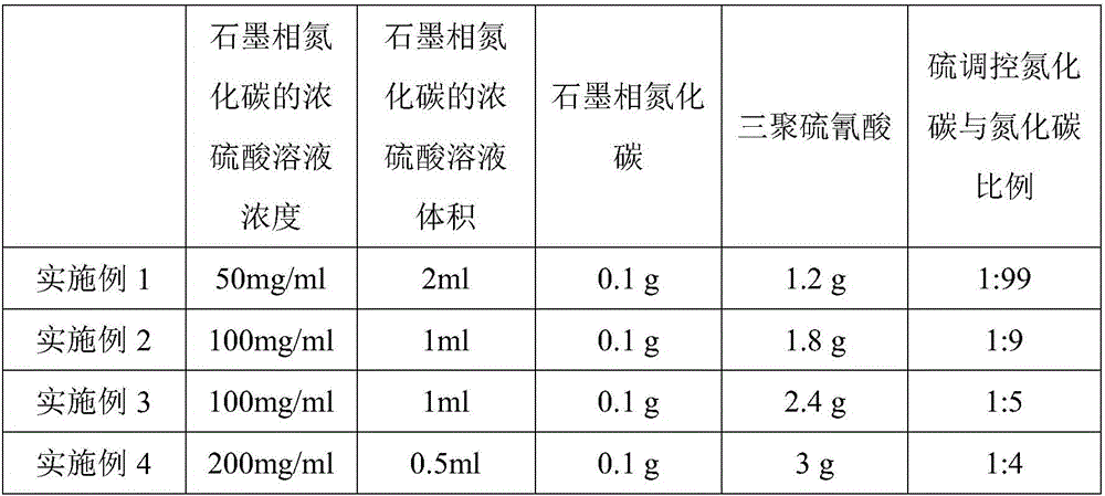 Graphite-phase carbon nitride composite photocatalyst and preparation method thereof