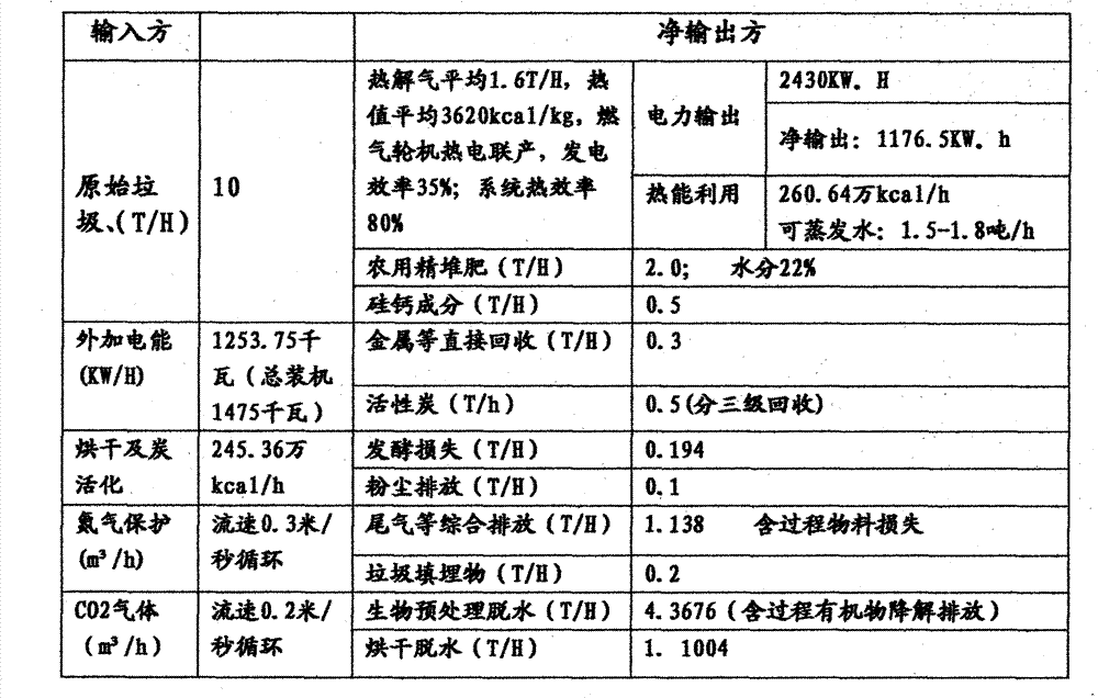 Technological method of comprehensive utilization of separation and pyrolysis treatment of garbage