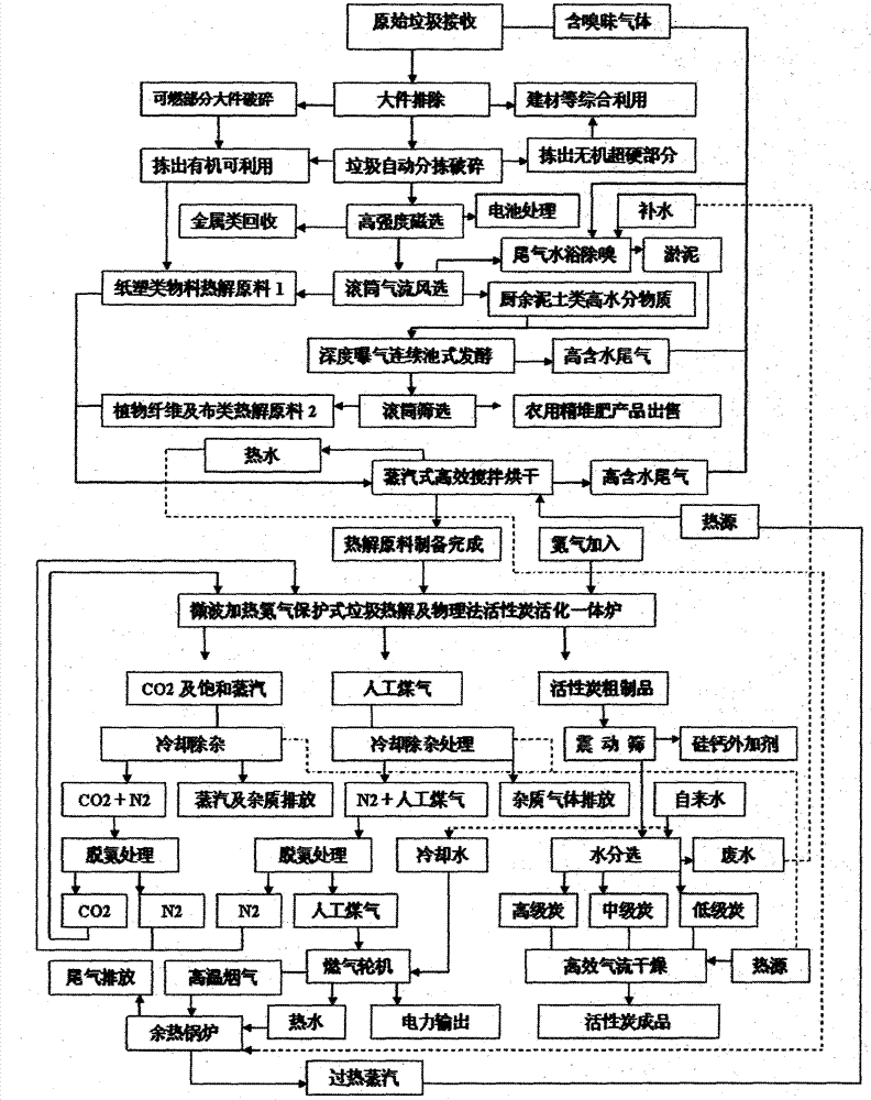 Technological method of comprehensive utilization of separation and pyrolysis treatment of garbage