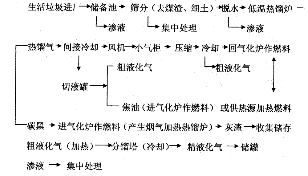 Technological method of comprehensive utilization of separation and pyrolysis treatment of garbage