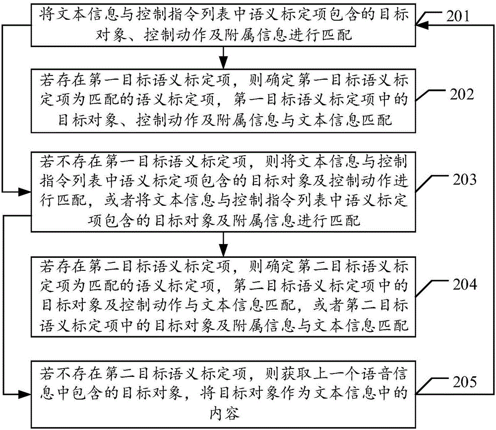 Precise voice control method and device