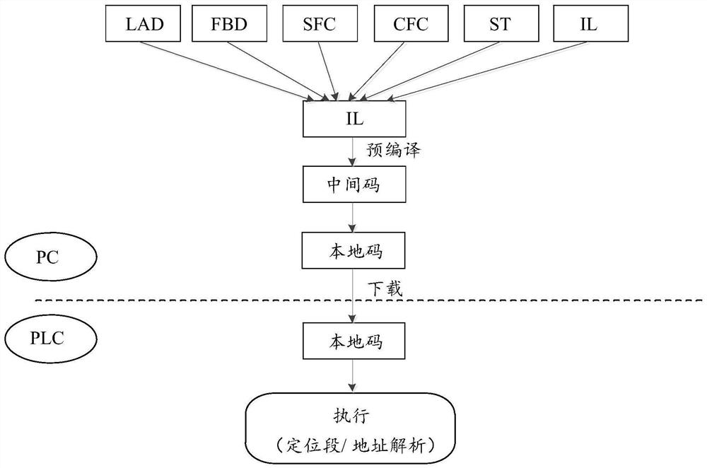 A code generation method and device