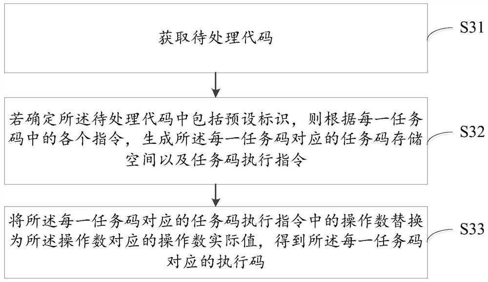 A code generation method and device