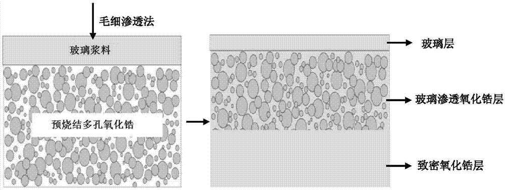 Dental partially-glass-infiltrated functionally-gradient zirconia ceramic material