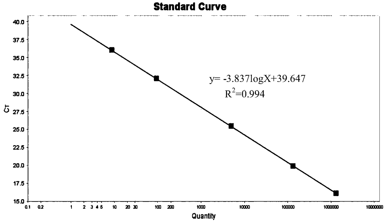 Double FQ-PCR detection kit for identifying PCV (porcine circoviruses) type 2 and type 3