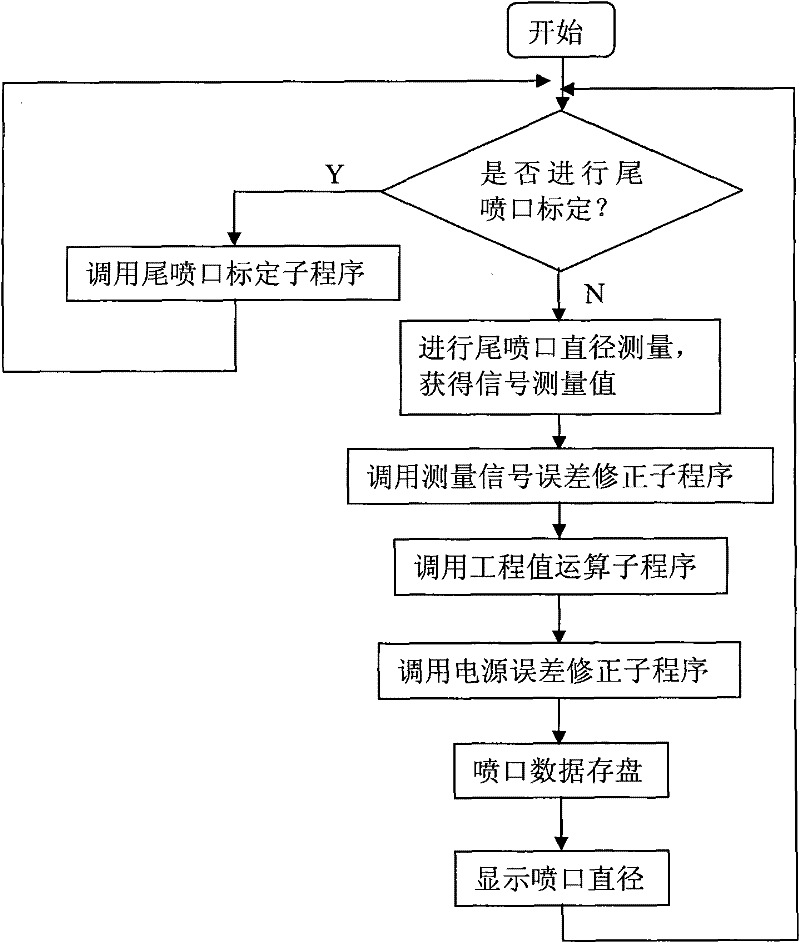 Device and method for measuring diameter of nozzle of aircraft engine tail