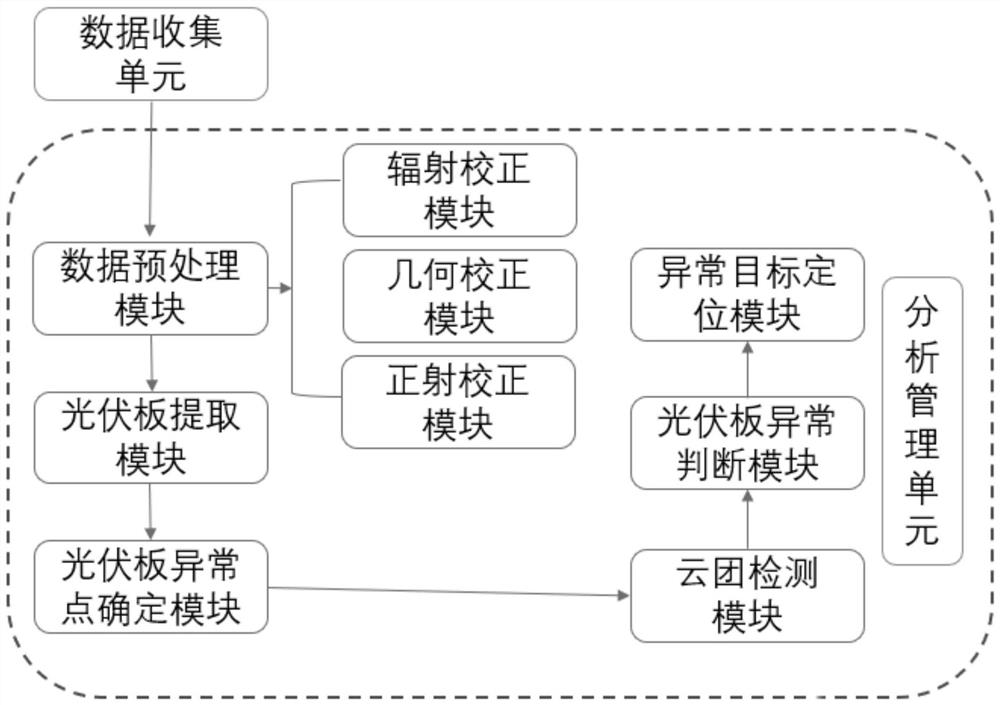 Photovoltaic panel abnormal target detection system and method based on satellite image