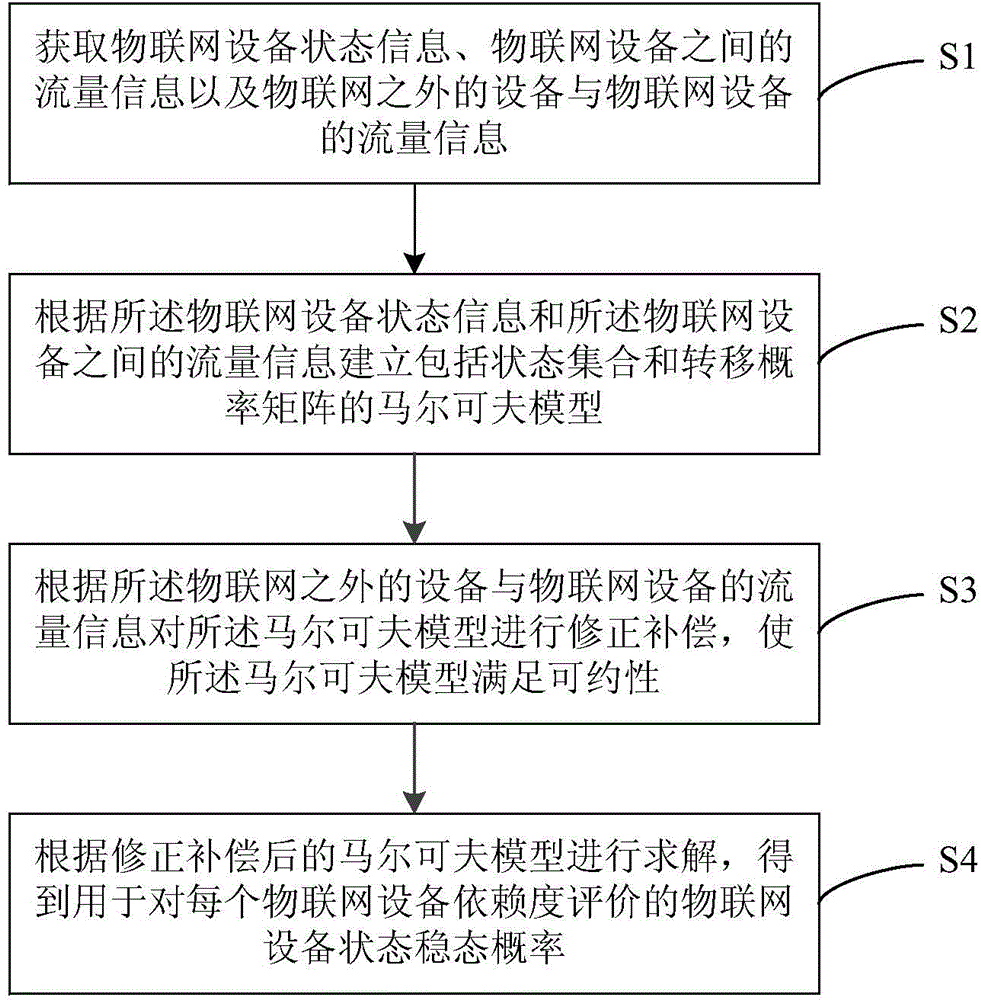 Markov model-based evaluation method for dependency degree of IoT (internet of things) equipment