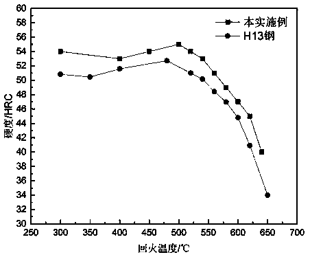 High-manganese low-chromium type hot work die steel and preparation method thereof