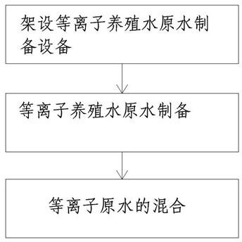 Method of preparing plasma aquaculture water