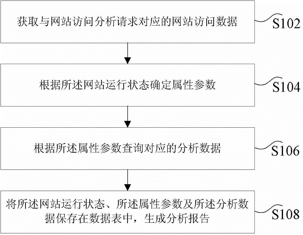 Website data analyzing method and website data analyzing device