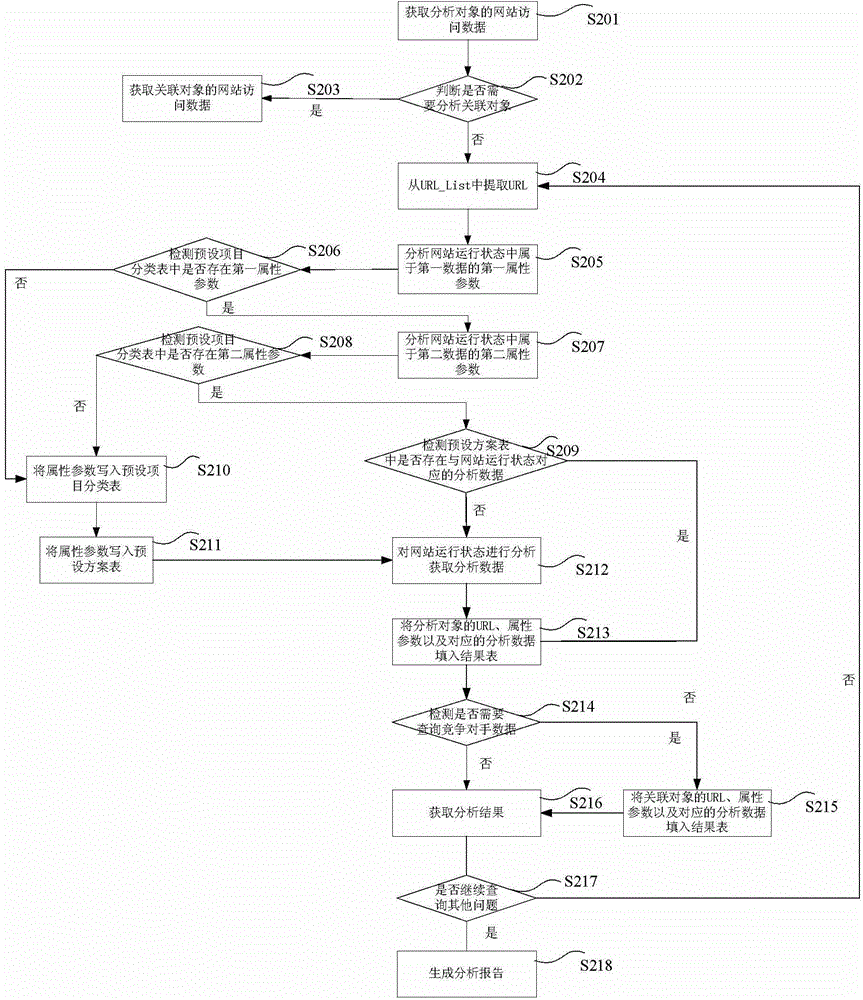 Website data analyzing method and website data analyzing device