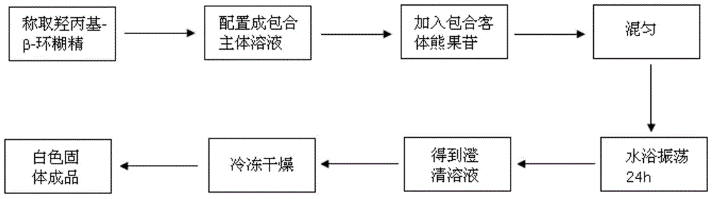 Arbutin/hydroxypropyl-beta-cyclodextrin inclusion compound and preparation method thereof