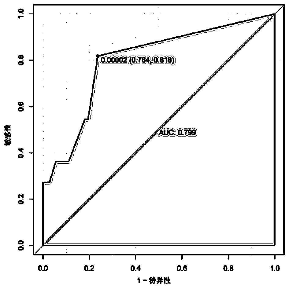 Intestinal flora for diagnosing sarcopenia and application of intestinal flora