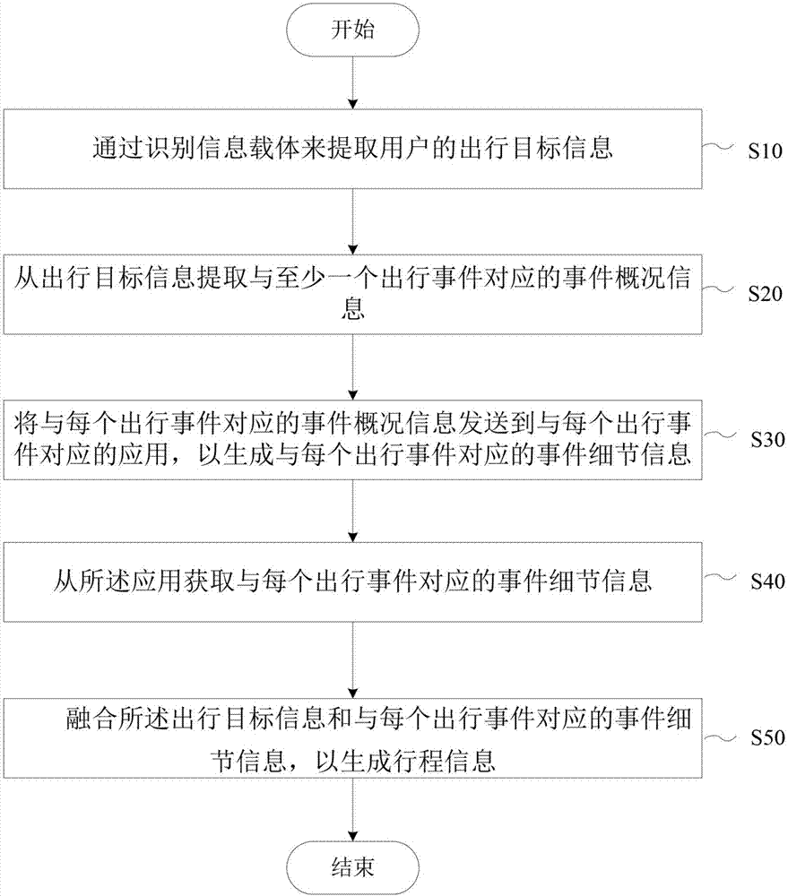 Travel itinerary planning method and equipment