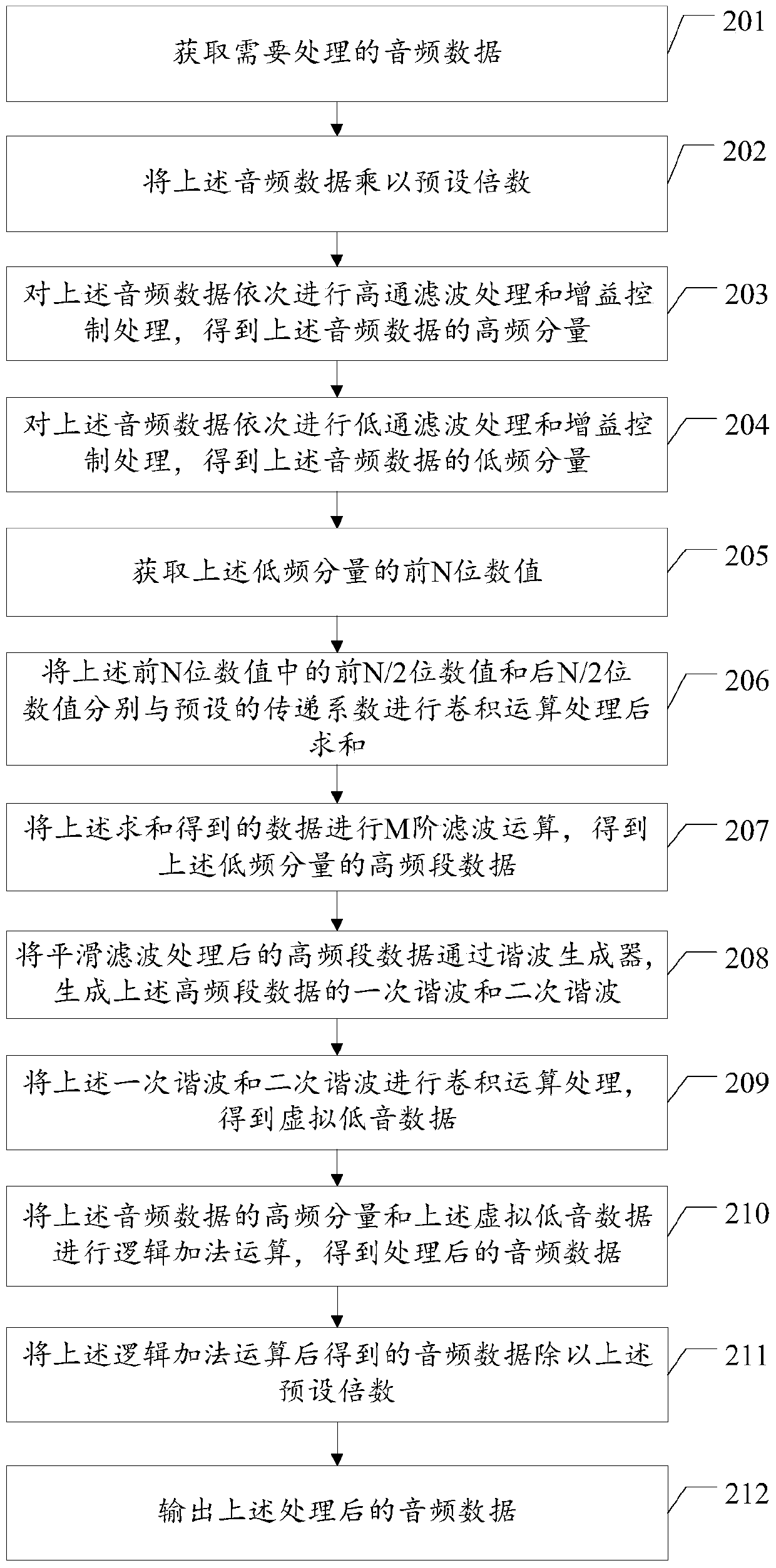 A kind of audio processing method and audio processing device