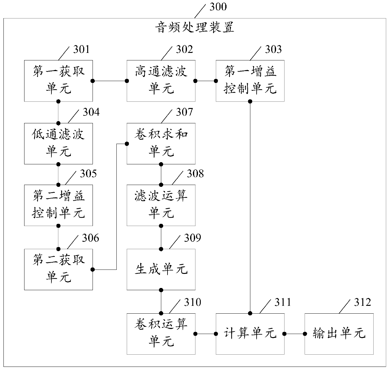 A kind of audio processing method and audio processing device