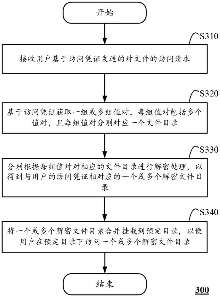 File access control method, file encryption method and computing device