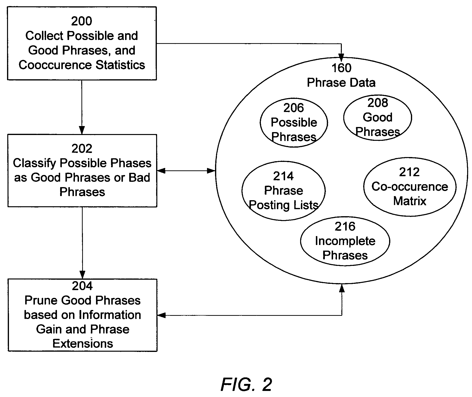 Phrase-based searching in an information retrieval system