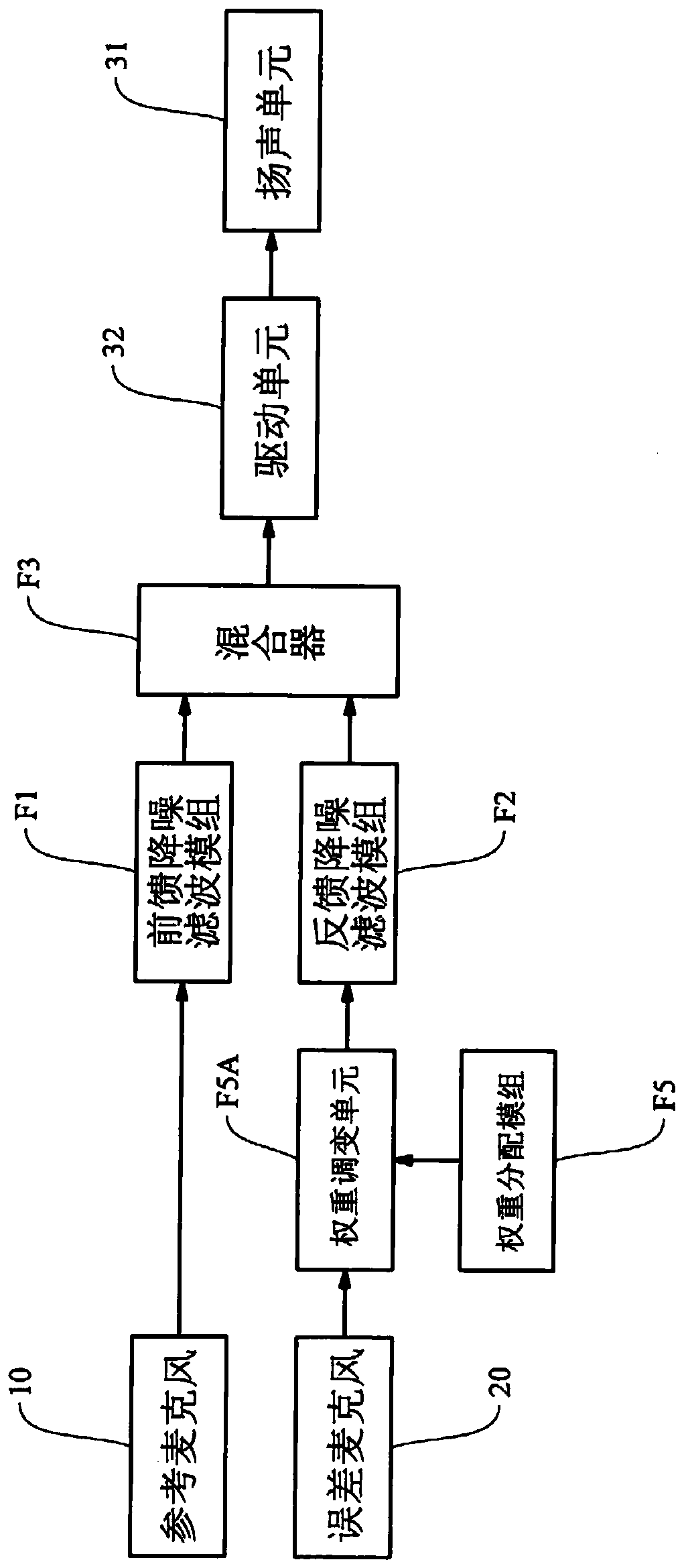 Weighting mixed form active anti-noise system and controller