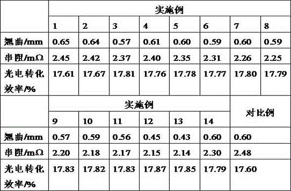 Solar aluminum conductor paste and preparation method thereof