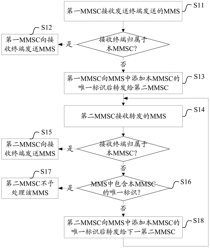 Method, system and apparatus for sending multimedia messaging service (MMS)