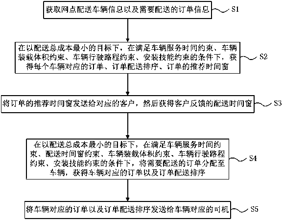 Order distribution method