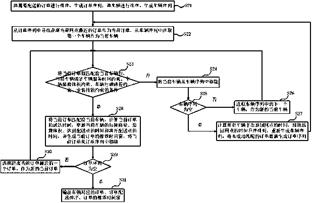 Order distribution method