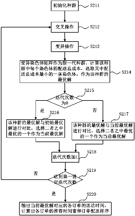 Order distribution method