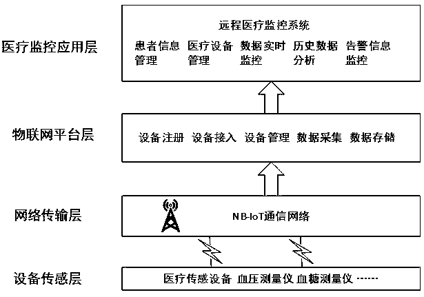 NB-IoT based remote medical monitoring system and method