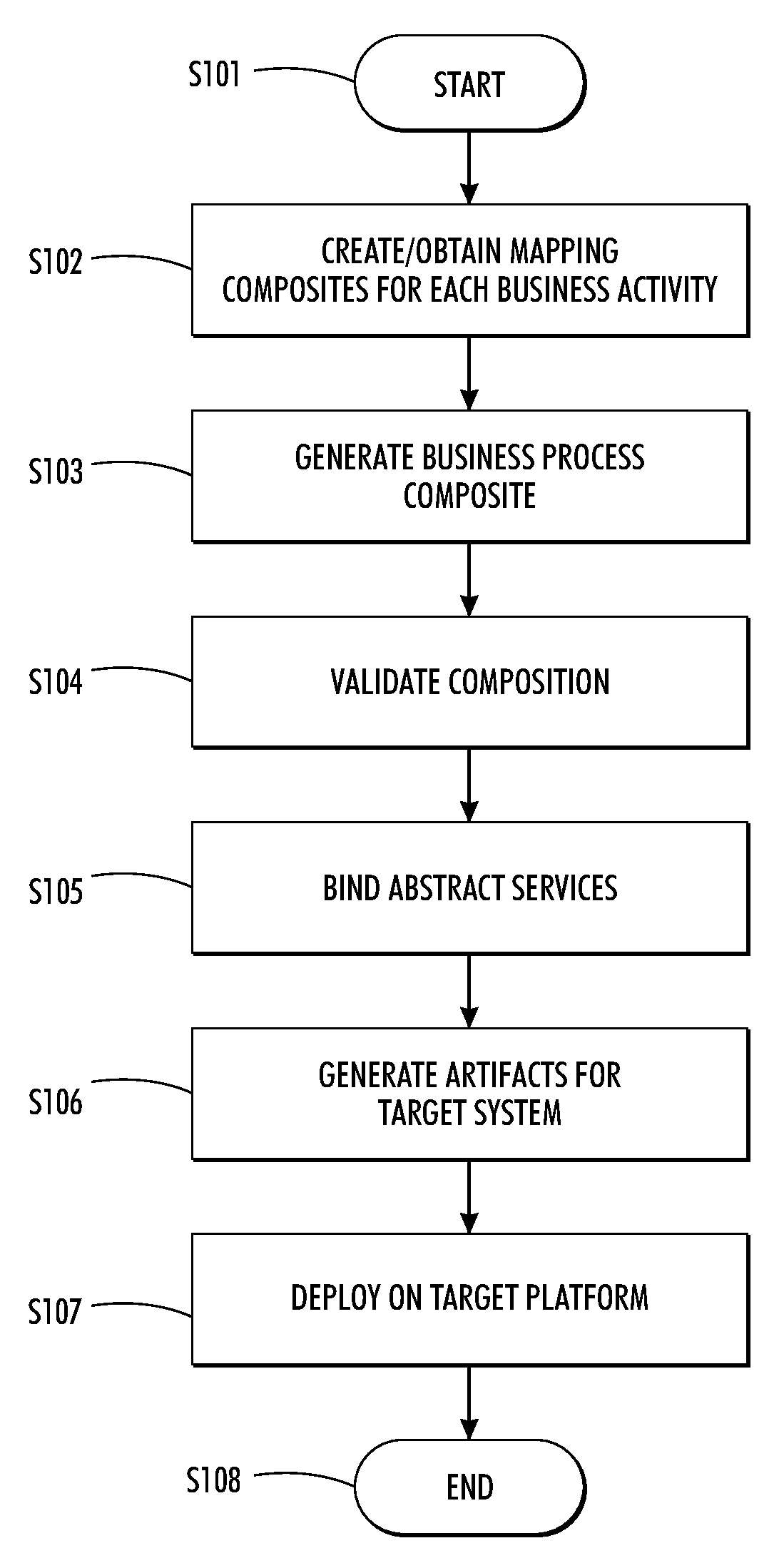 Deployment of business processes in service-oriented architecture environments