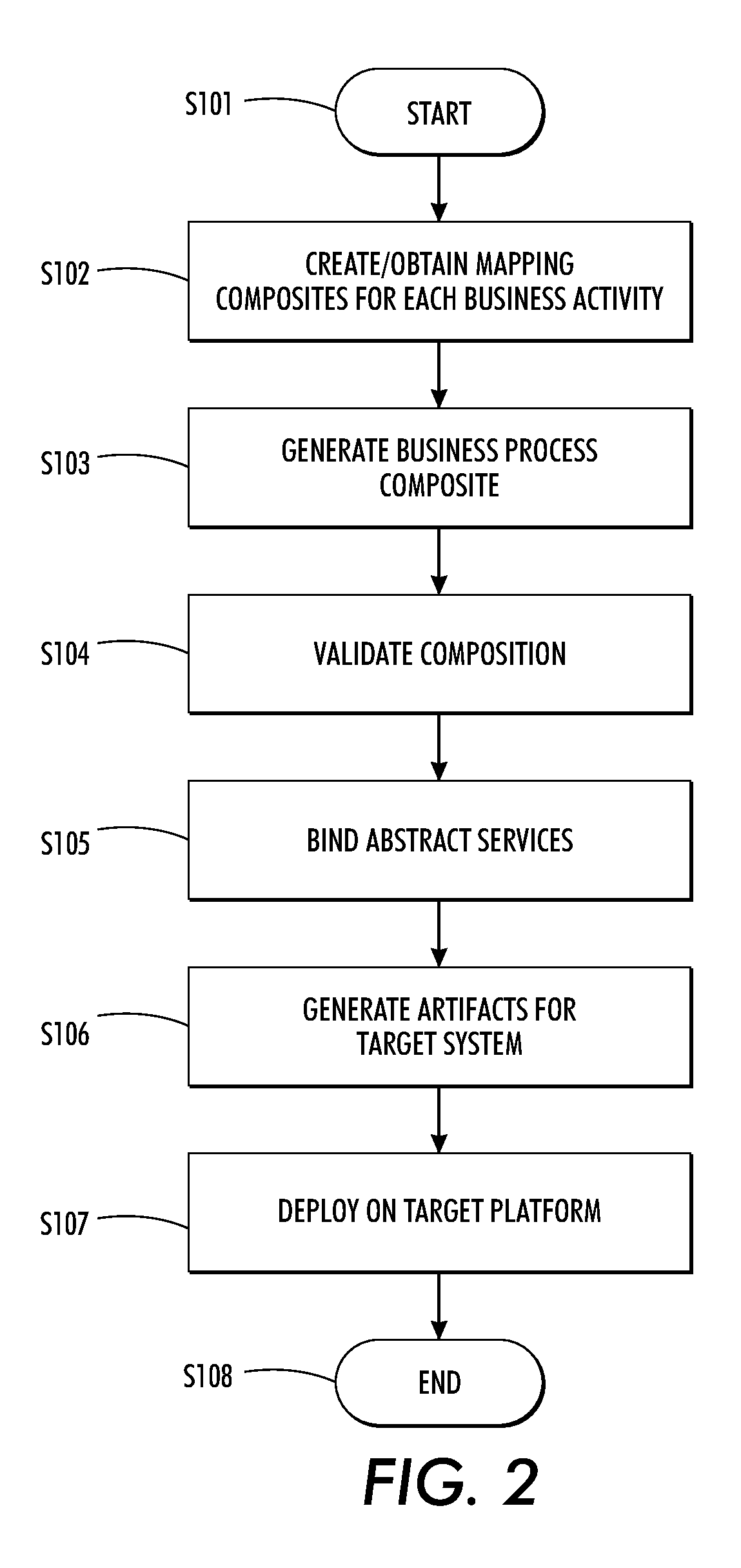 Deployment of business processes in service-oriented architecture environments