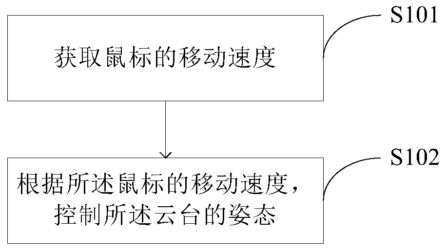 Console control method, console, and console control system