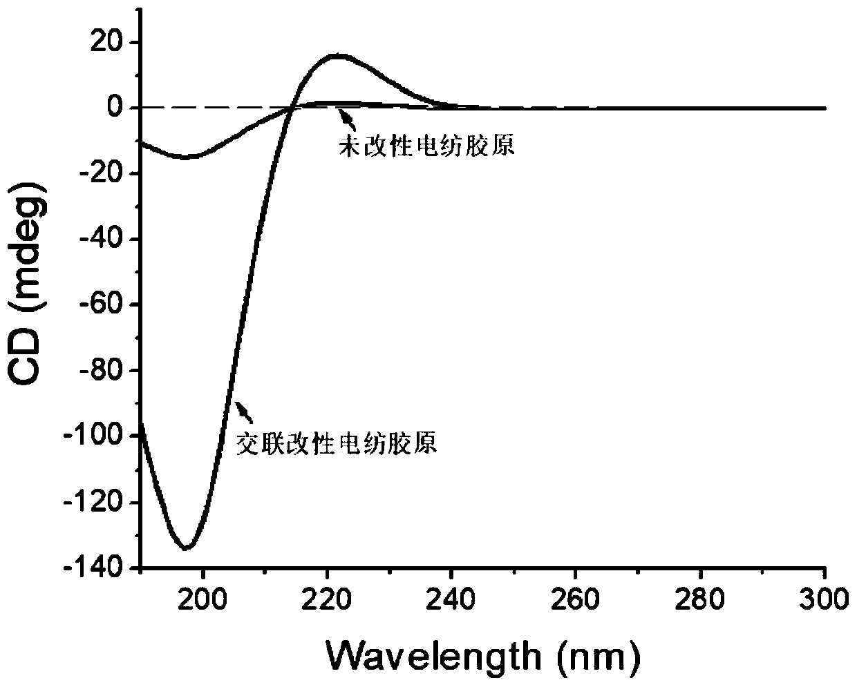 Water-soluble cross-linking agent, preparation method thereof and prepared electrospun collagen fibers