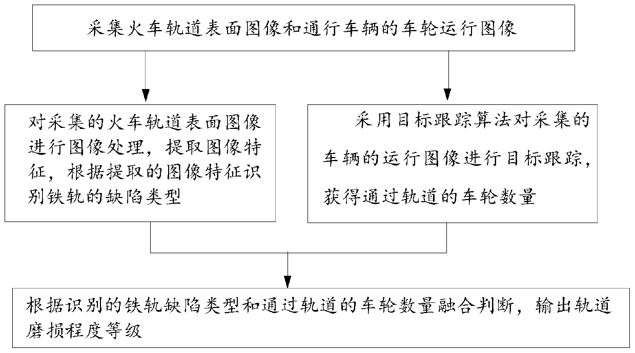 Rail wear degree identification method and system