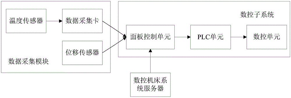 Numerically-controlled machine tool thermal error on-line compensation method and system