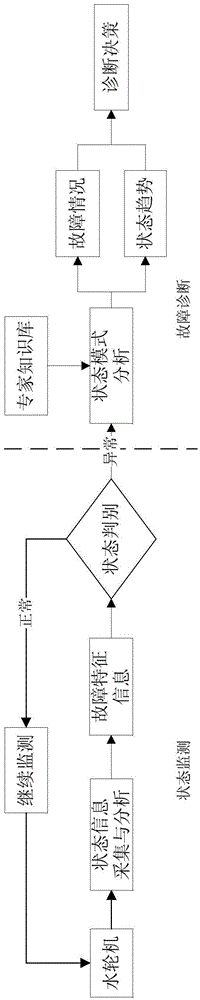 Implementation method for monitoring status of hydraulic turbine set based on HLSNE