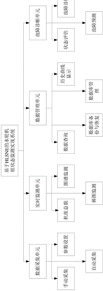 Implementation method for monitoring status of hydraulic turbine set based on HLSNE