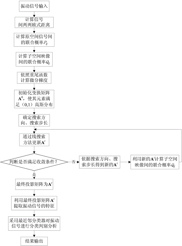 Implementation method for monitoring status of hydraulic turbine set based on HLSNE