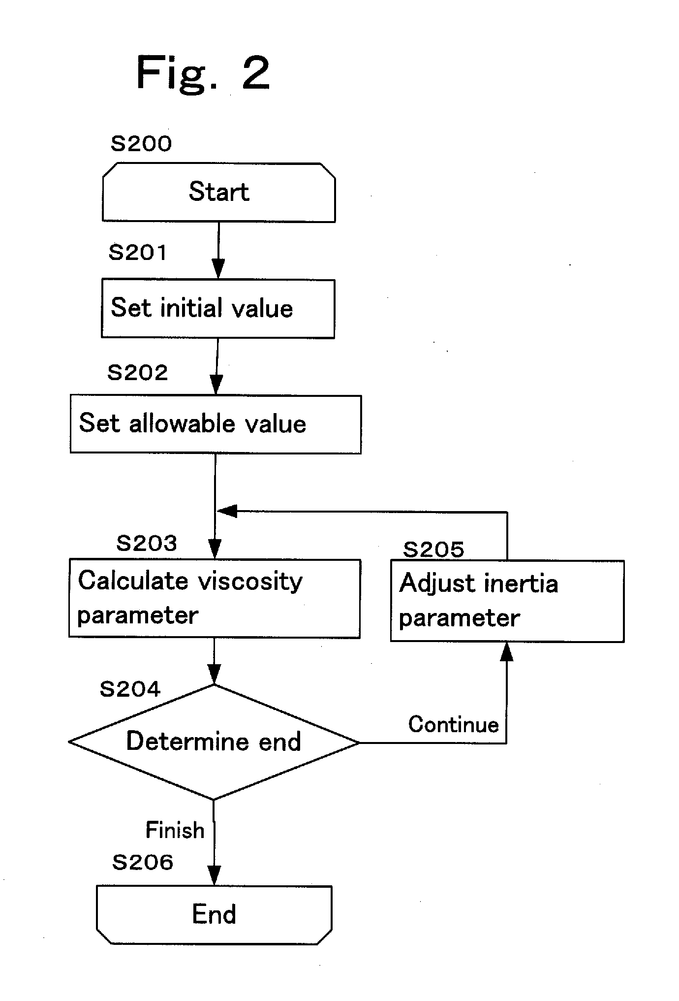 Apparatus and method for adjusting parameter of impedance control