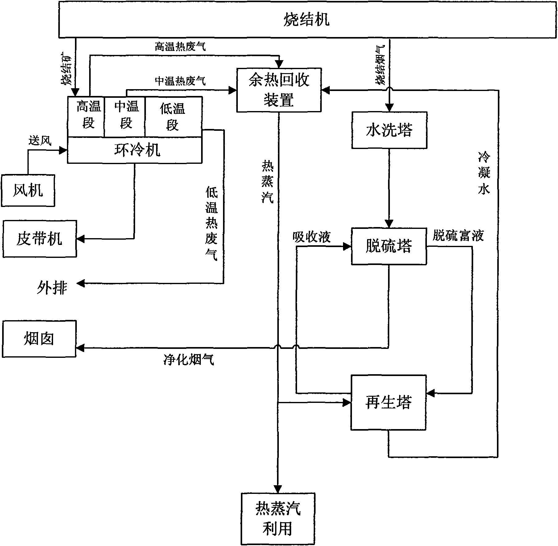 Flue gas desulfurization process for comprehensively utilizing hot waste gas of circulation cooler in sintering process