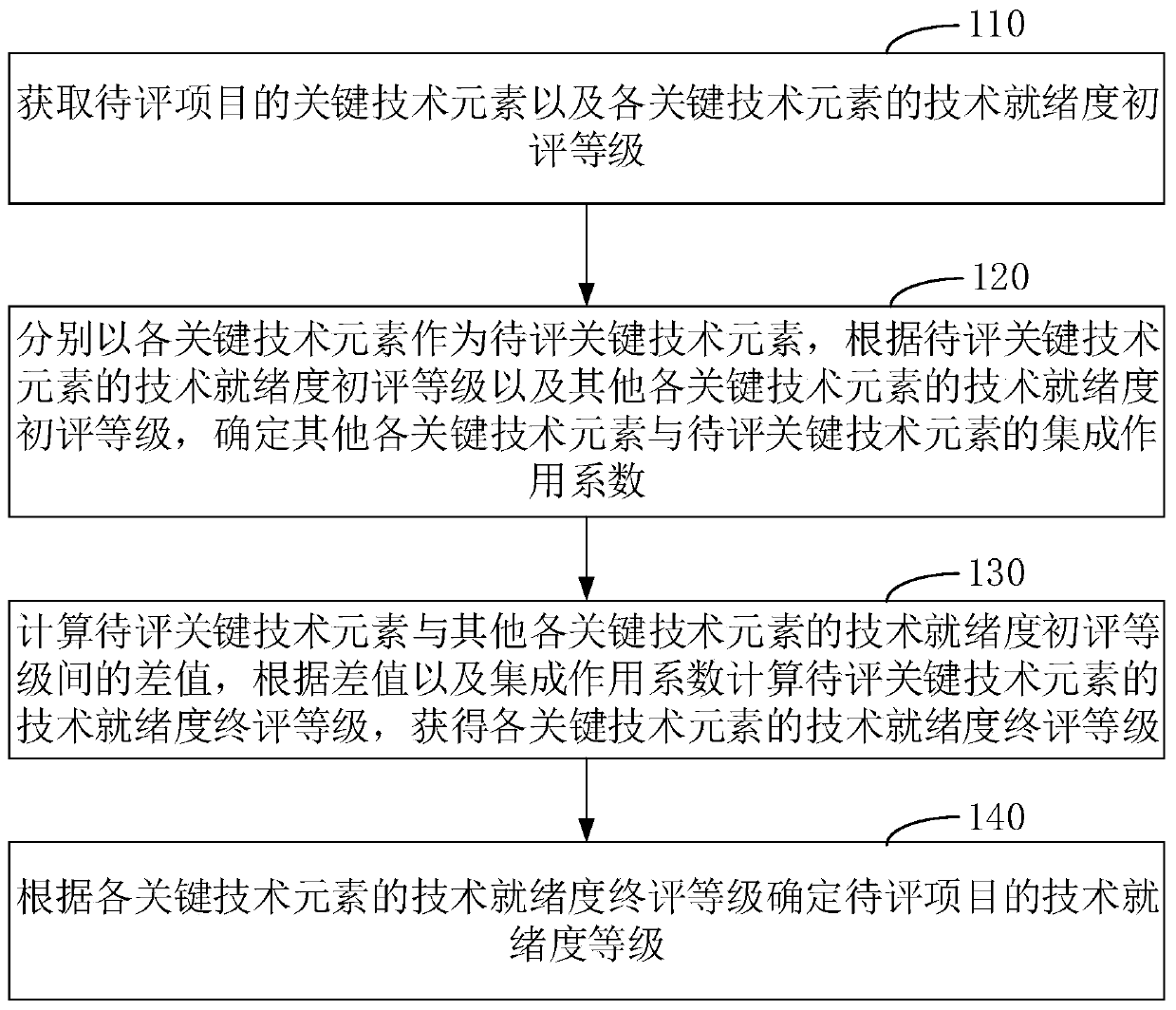 Project technology readiness obtaining method and device and storage medium