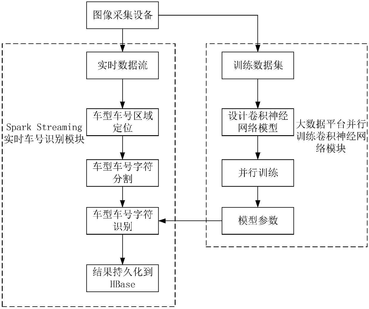 Freight train number real-time identification system based on convolutional neural network under big data