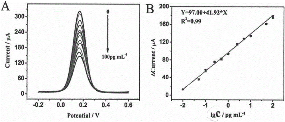 Preparation method of renewable electrochemical immunosensor for sCD40L detection