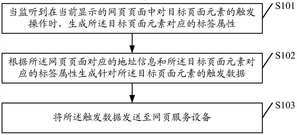 Data acquisition statistical method, and system, terminal and service equipment thereof